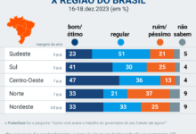 Photo of Pesquisa mostra como está a avaliação dos governadores em cada região do Brasil