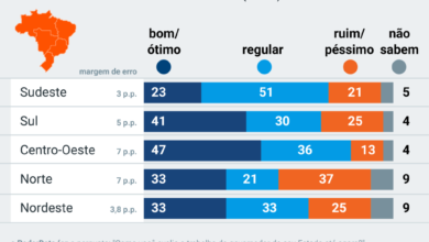 Photo of Pesquisa mostra como está a avaliação dos governadores em cada região do Brasil