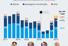 Photo of União gasta R$ 3,3 bilhões com diárias e passagens em 2023, maior valor desde 2014