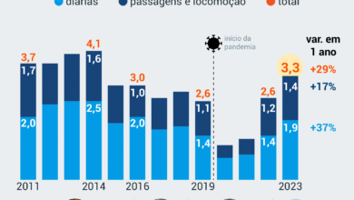 Photo of União gasta R$ 3,3 bilhões com diárias e passagens em 2023, maior valor desde 2014