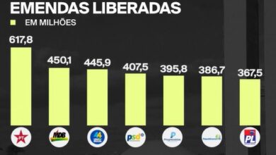 Photo of PT lidera ranking dos partidos que mais receberam emendas na Câmara