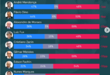 Photo of STF EM BAIXA: Pesquisa aponta 58% de desconfiança no Supremo e imagem negativa de ministros