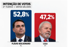 Photo of ATLASINTEL: Flávio abre 5,6 pontos sobre Lula no 2º turno e chega a 52,8% dos votos válidos